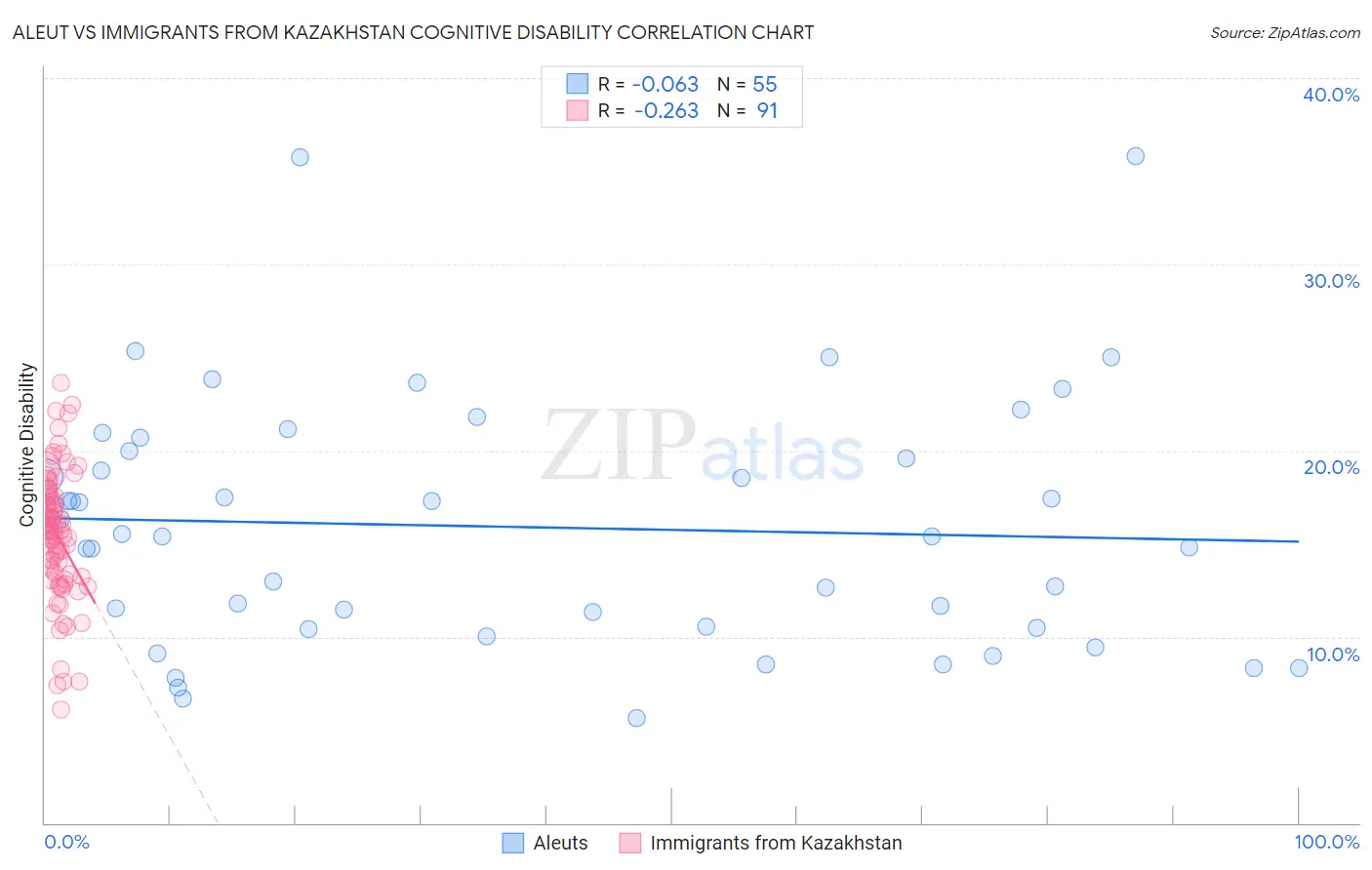 Aleut vs Immigrants from Kazakhstan Cognitive Disability