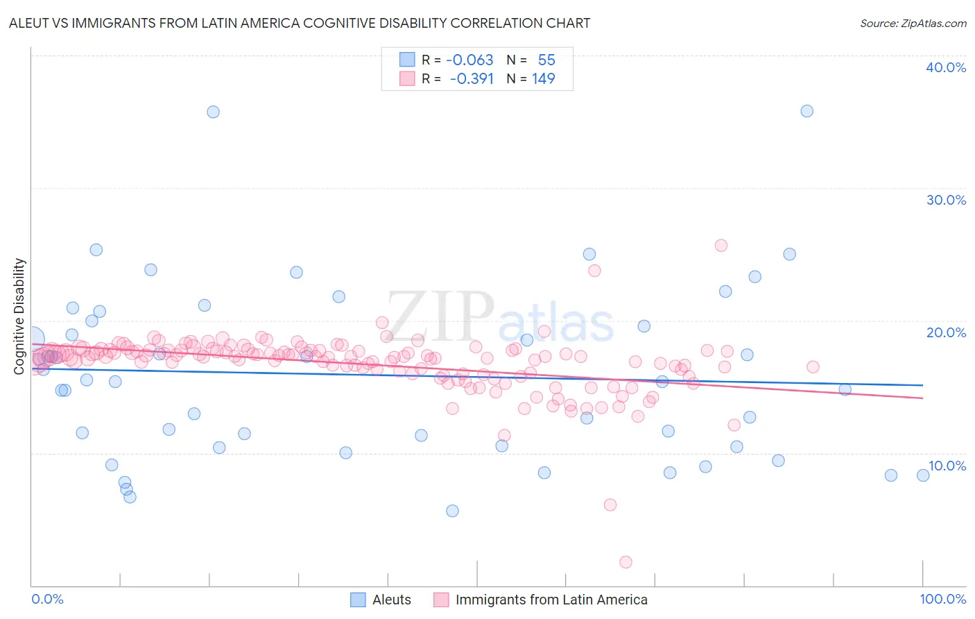 Aleut vs Immigrants from Latin America Cognitive Disability