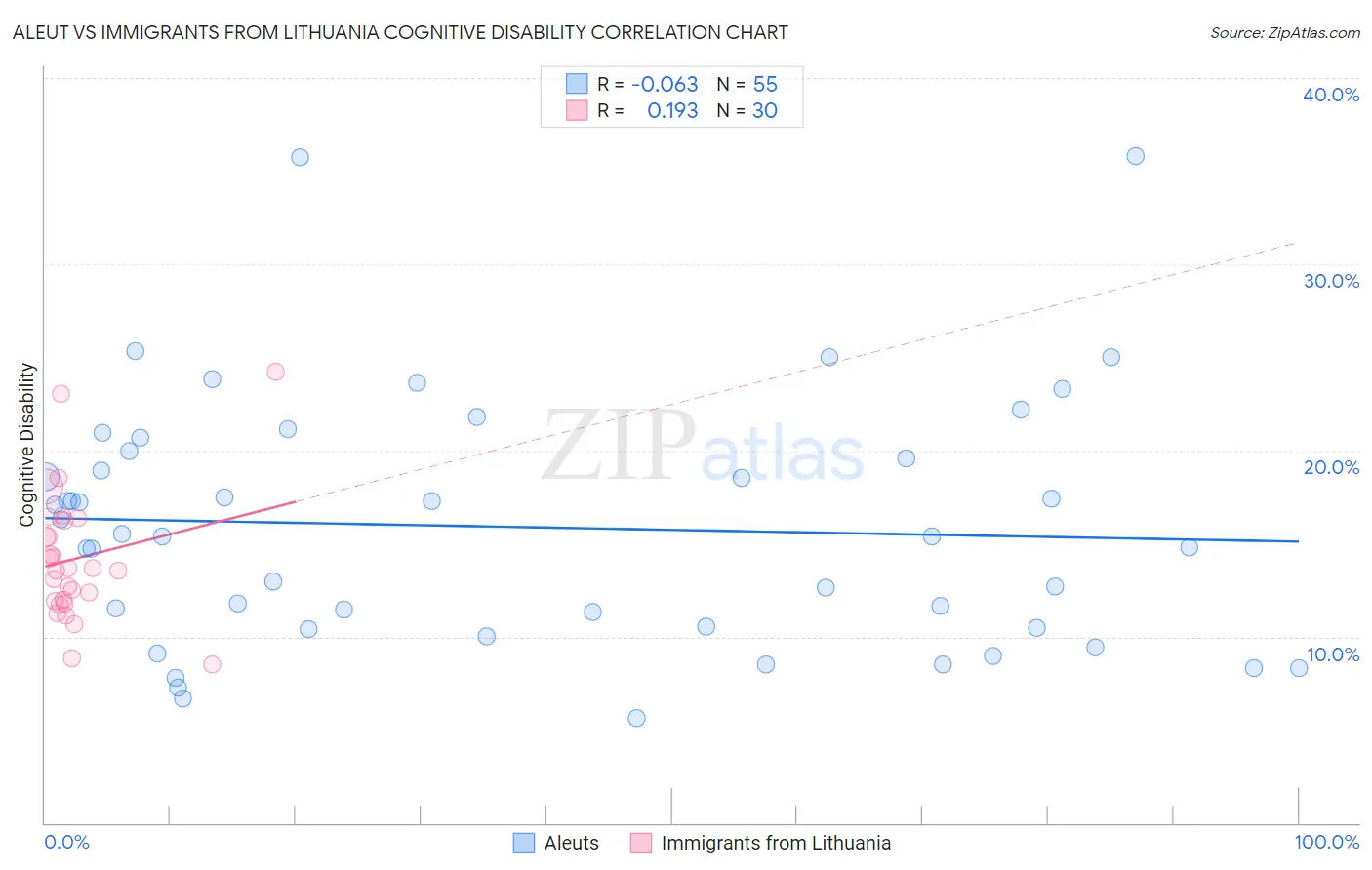 Aleut vs Immigrants from Lithuania Cognitive Disability