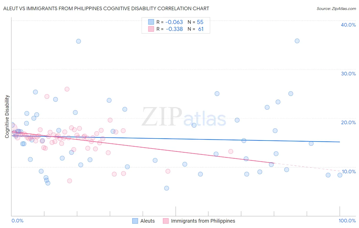 Aleut vs Immigrants from Philippines Cognitive Disability