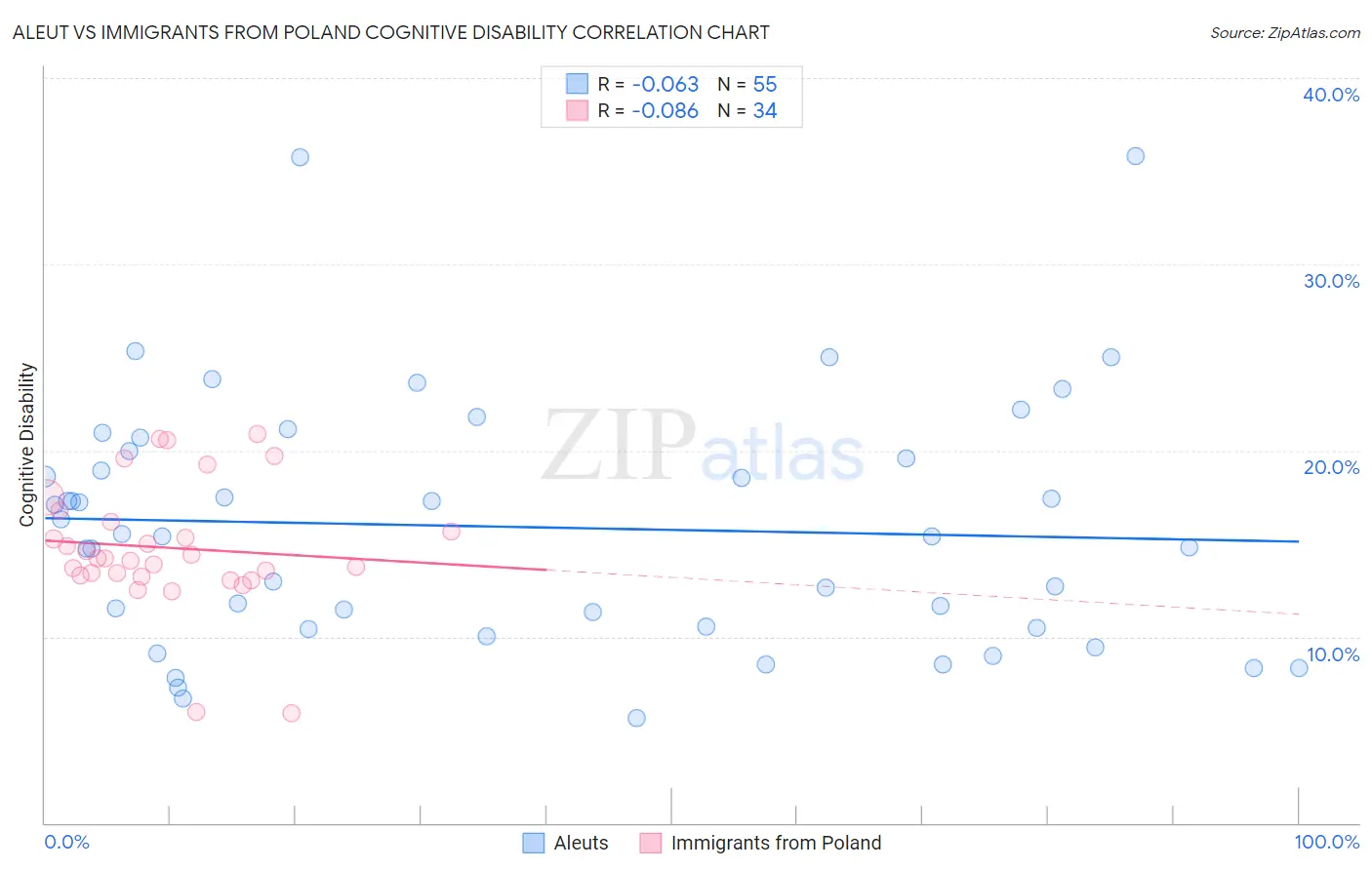 Aleut vs Immigrants from Poland Cognitive Disability