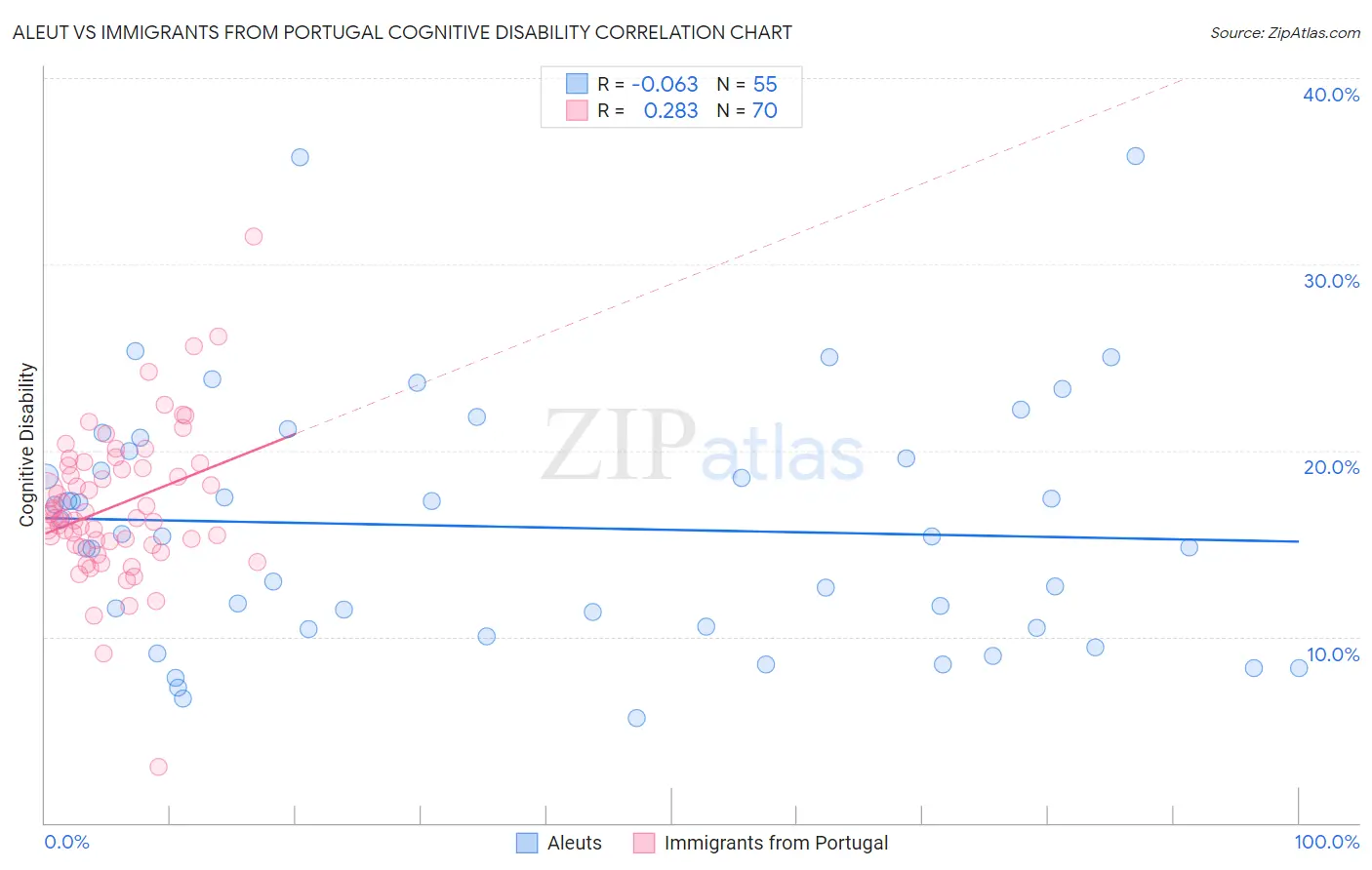 Aleut vs Immigrants from Portugal Cognitive Disability