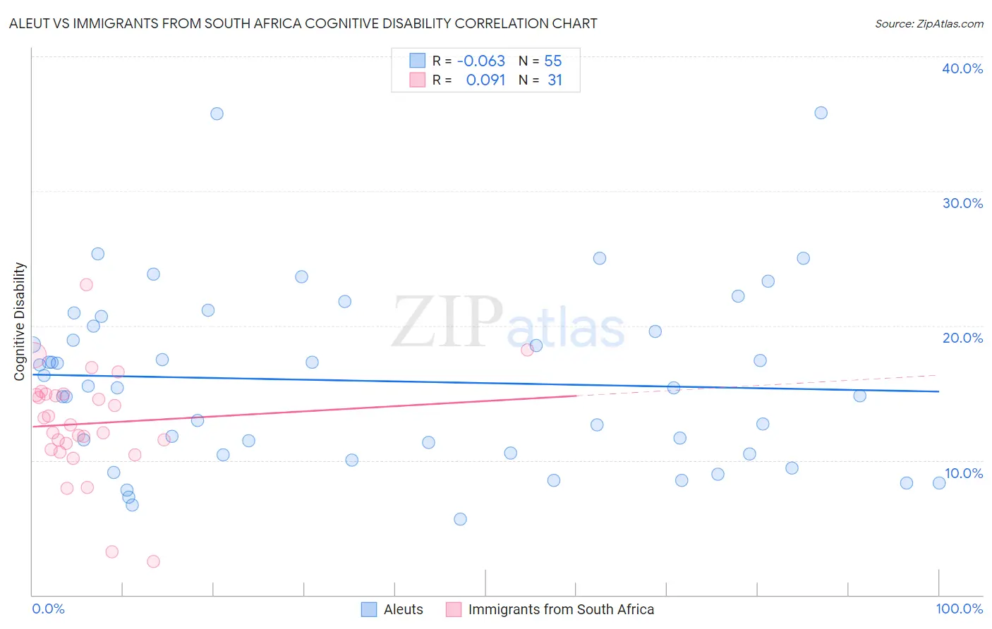 Aleut vs Immigrants from South Africa Cognitive Disability