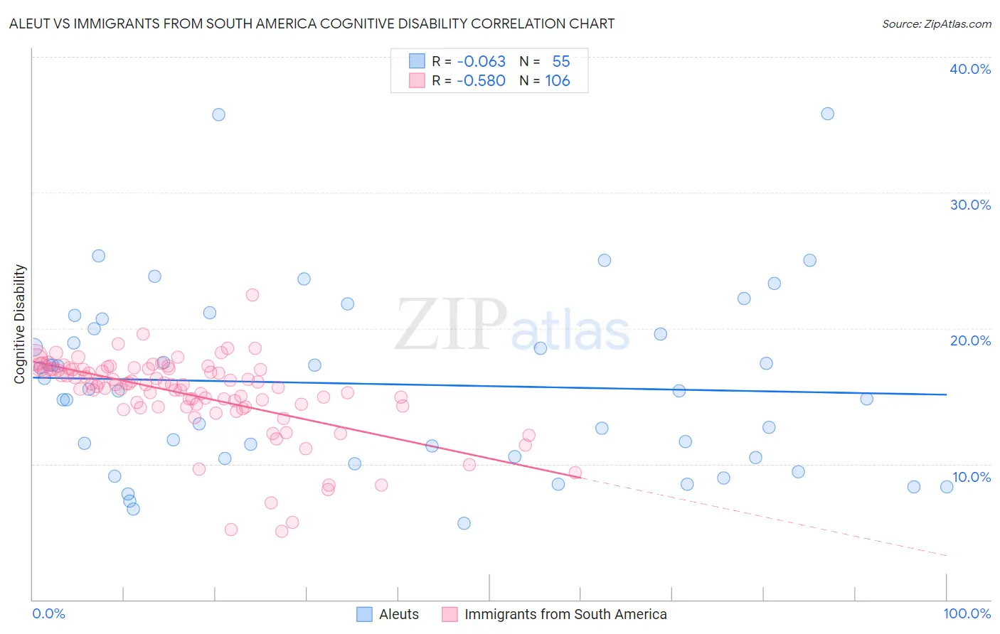 Aleut vs Immigrants from South America Cognitive Disability