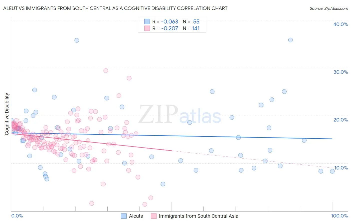 Aleut vs Immigrants from South Central Asia Cognitive Disability