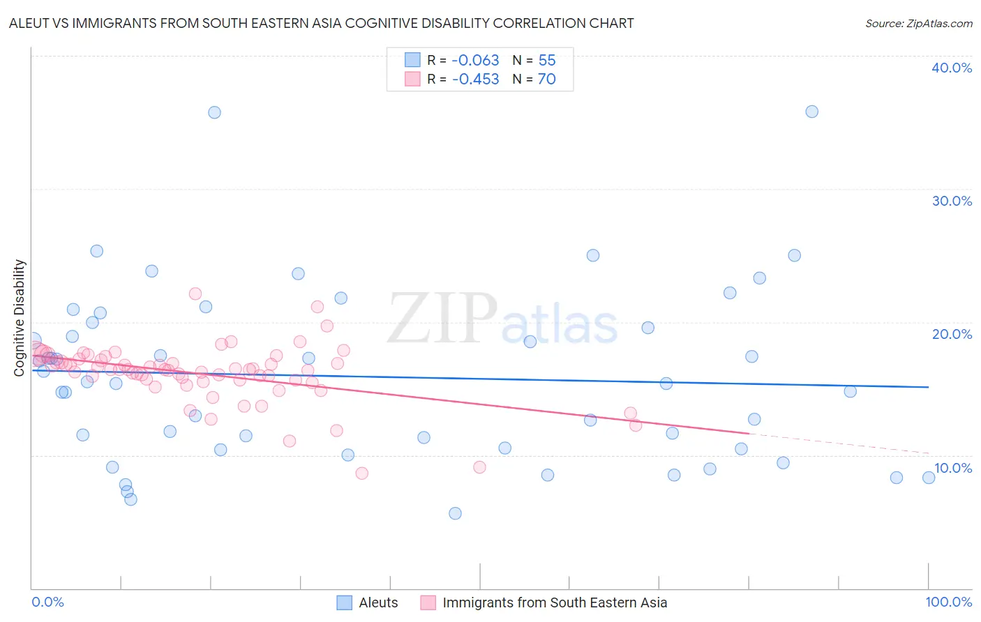 Aleut vs Immigrants from South Eastern Asia Cognitive Disability