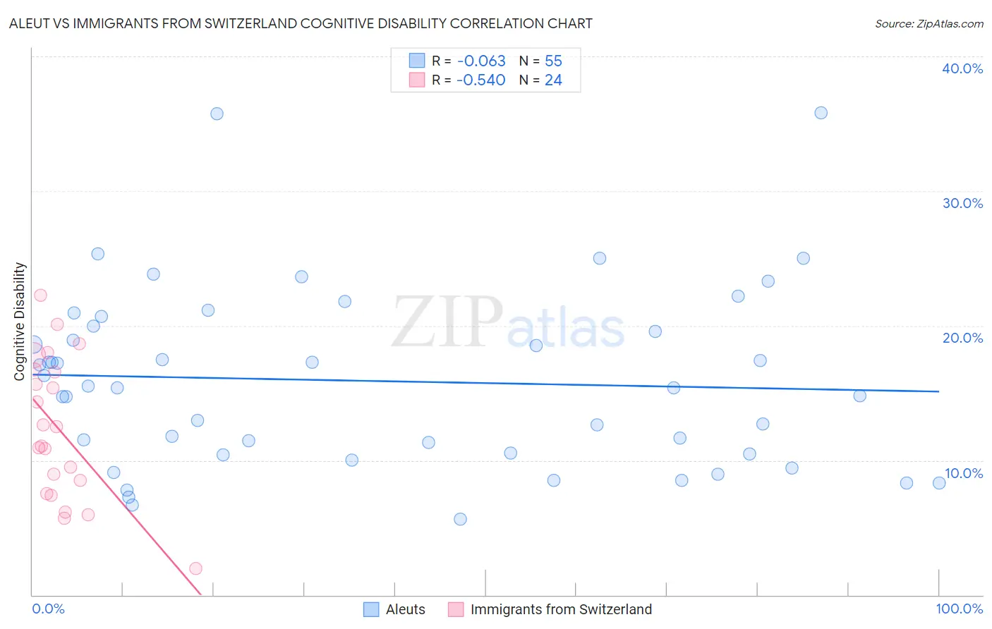 Aleut vs Immigrants from Switzerland Cognitive Disability