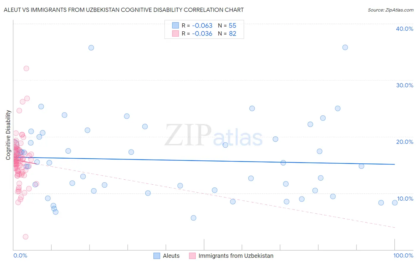 Aleut vs Immigrants from Uzbekistan Cognitive Disability