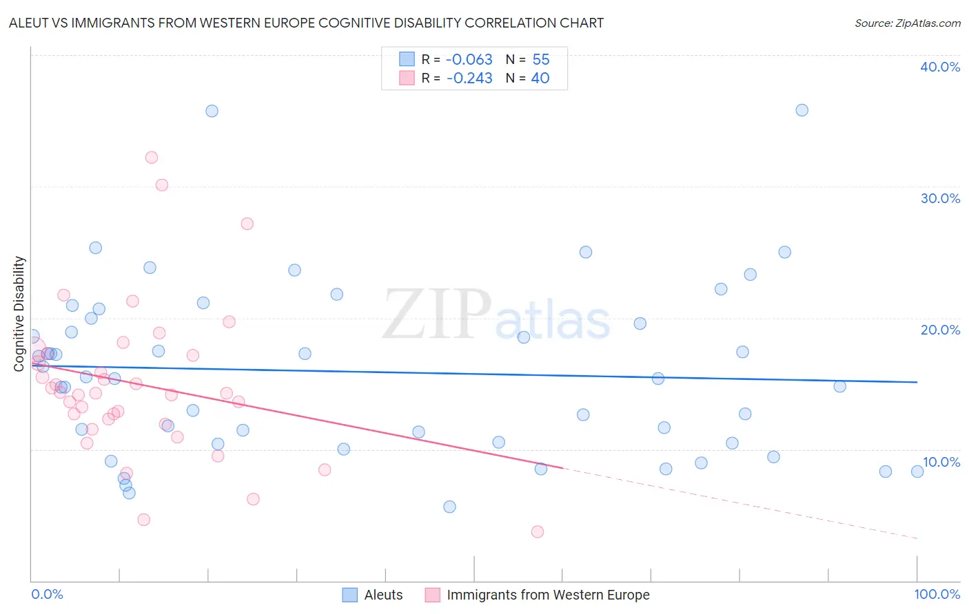 Aleut vs Immigrants from Western Europe Cognitive Disability