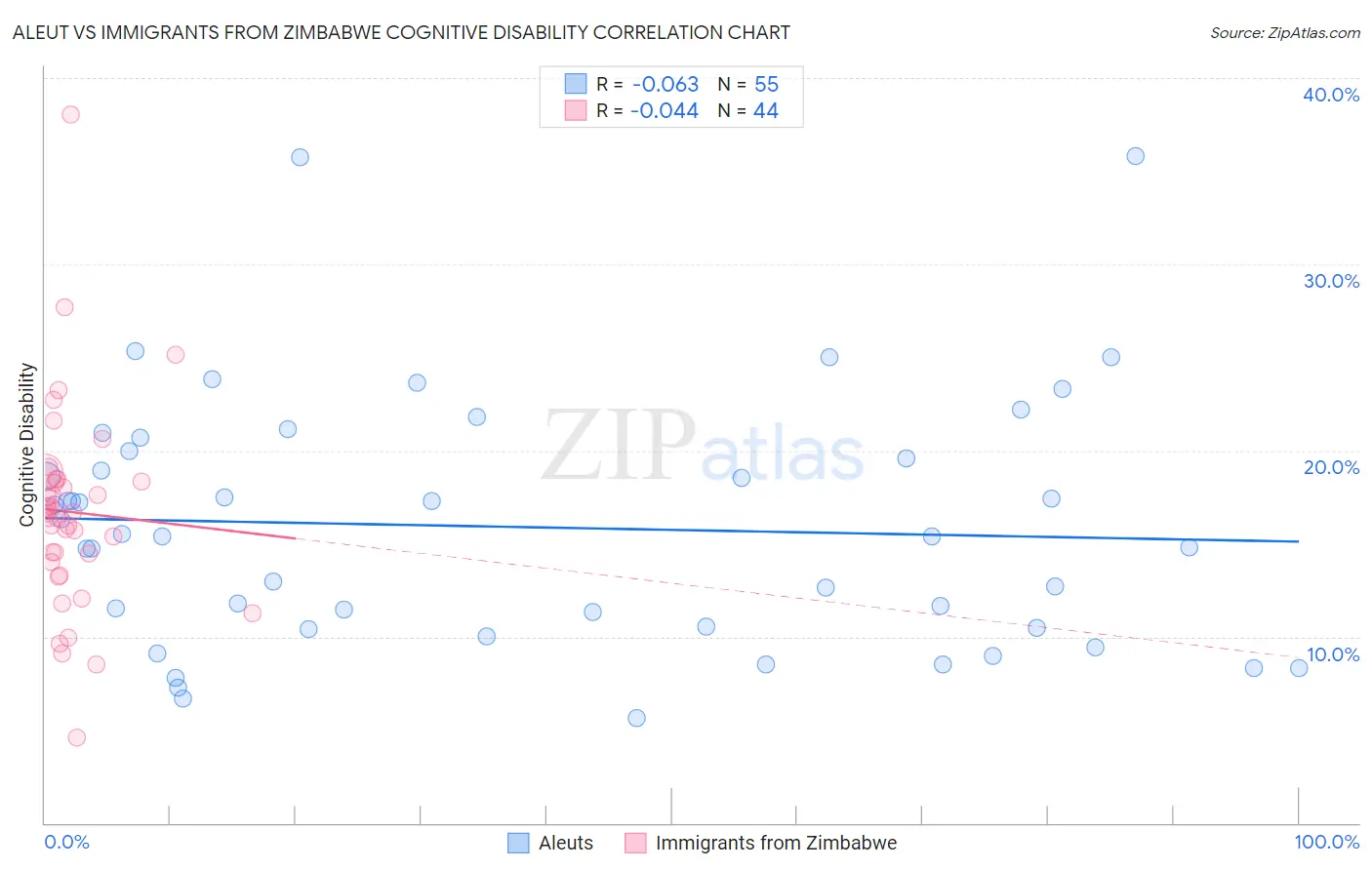 Aleut vs Immigrants from Zimbabwe Cognitive Disability