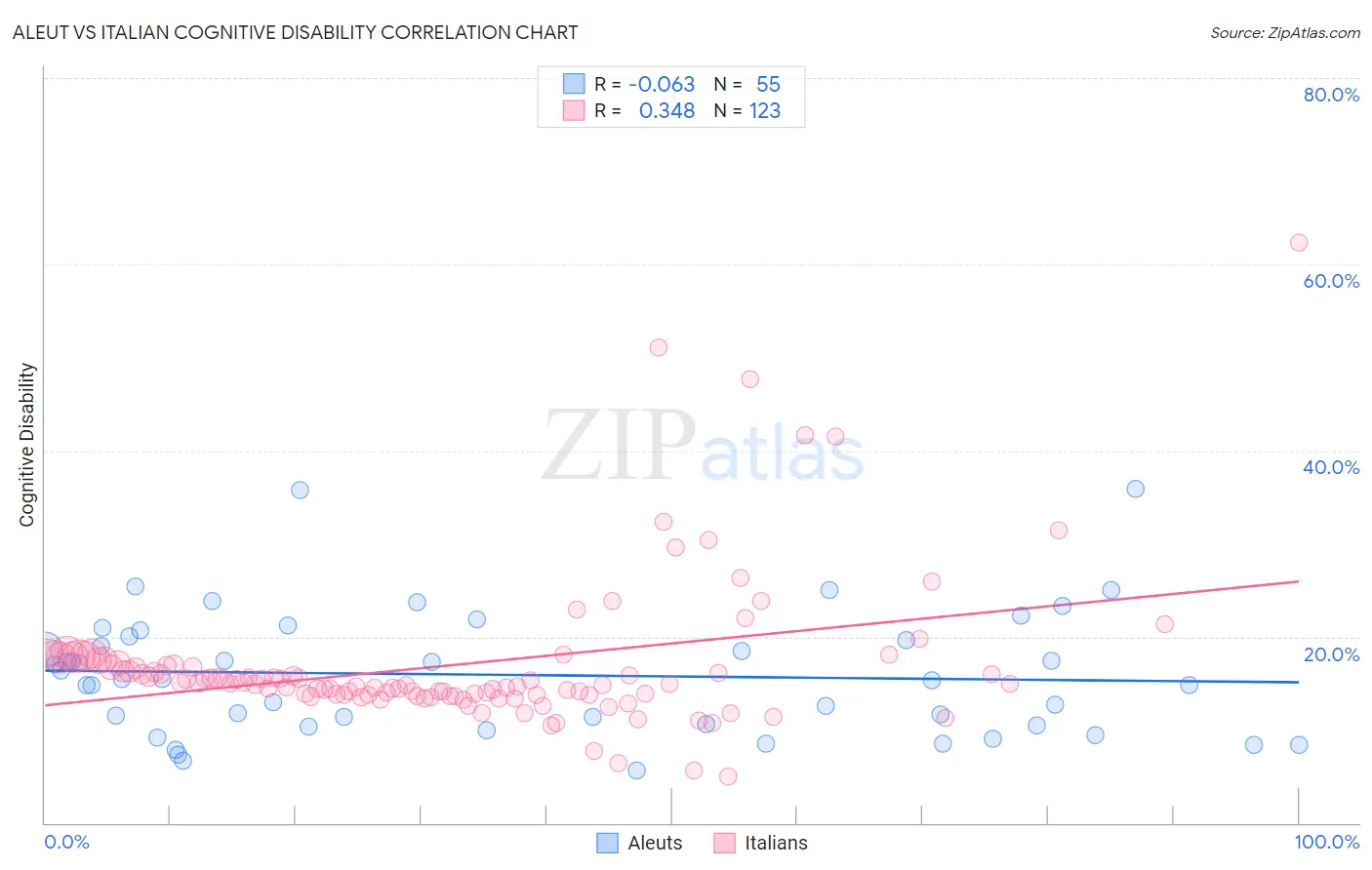 Aleut vs Italian Cognitive Disability