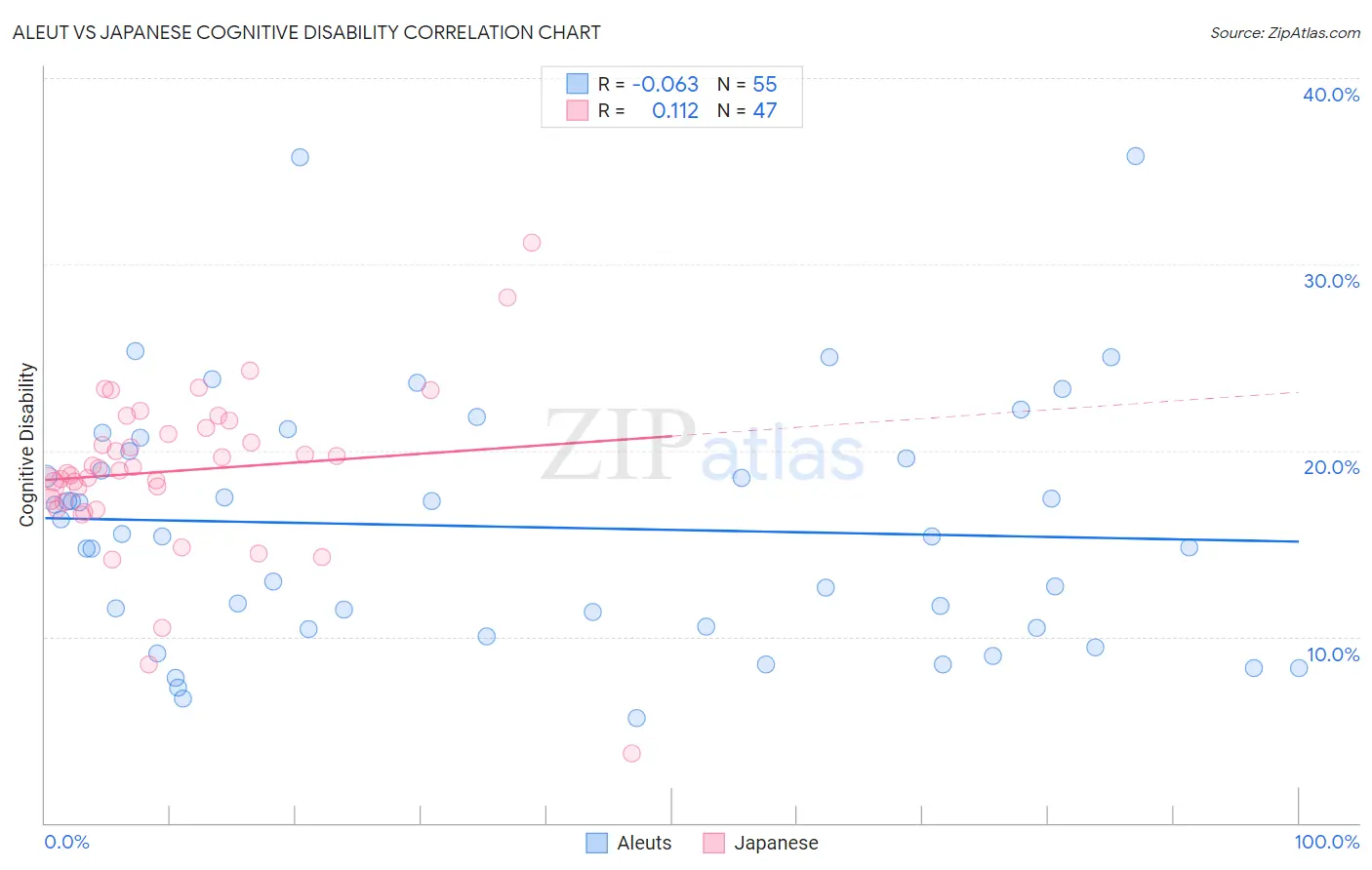 Aleut vs Japanese Cognitive Disability