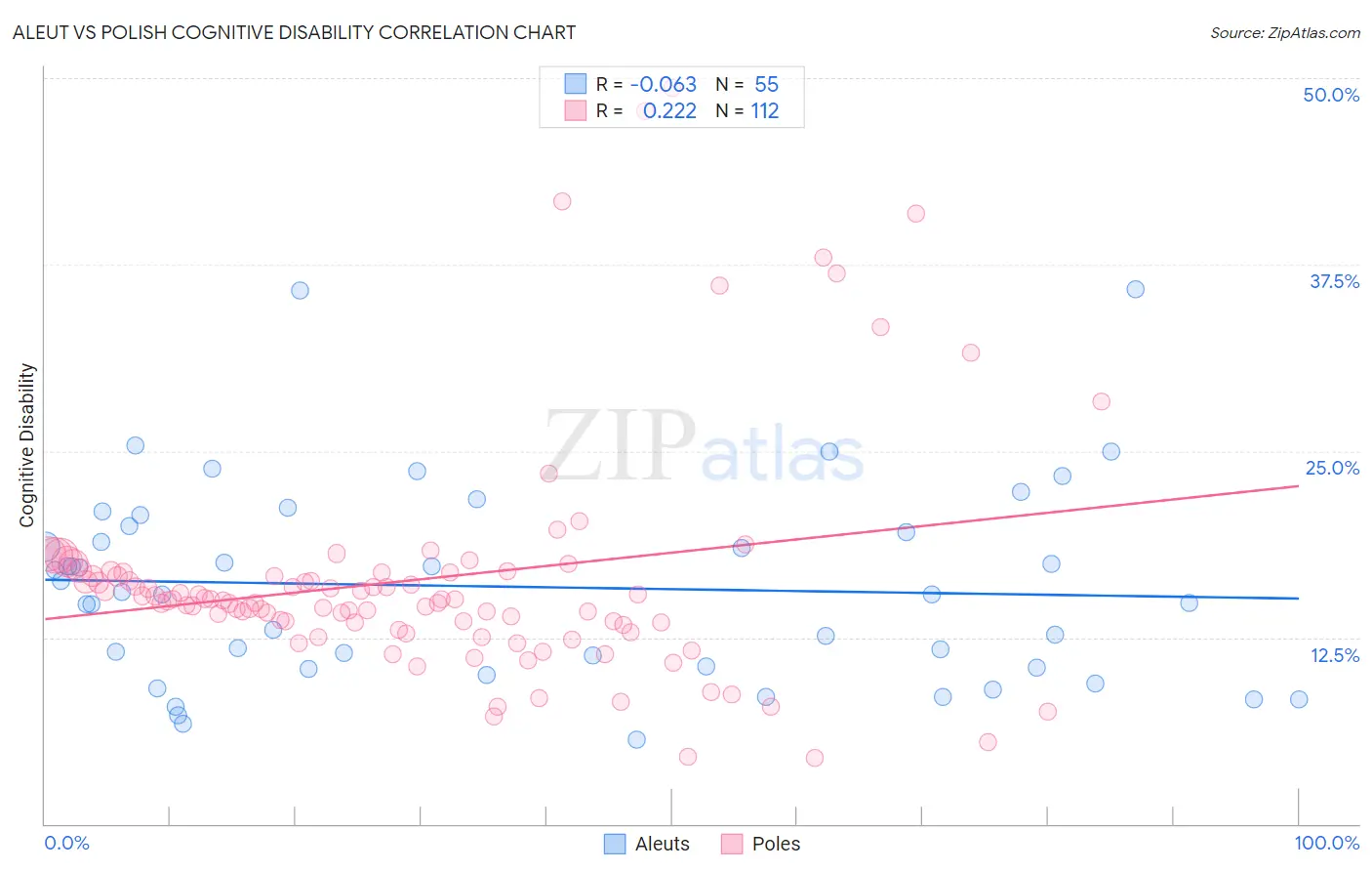 Aleut vs Polish Cognitive Disability