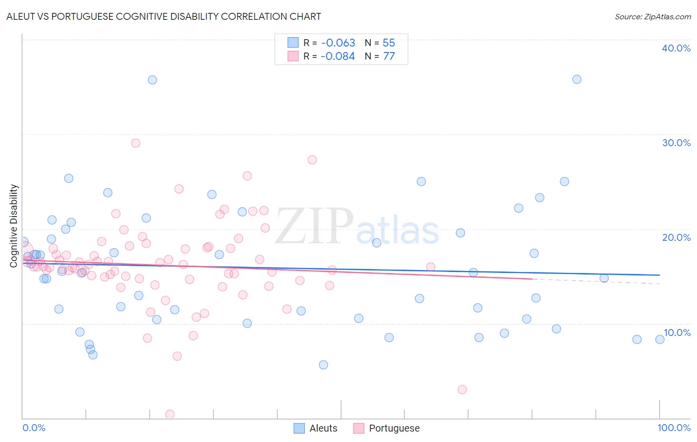 Aleut vs Portuguese Cognitive Disability