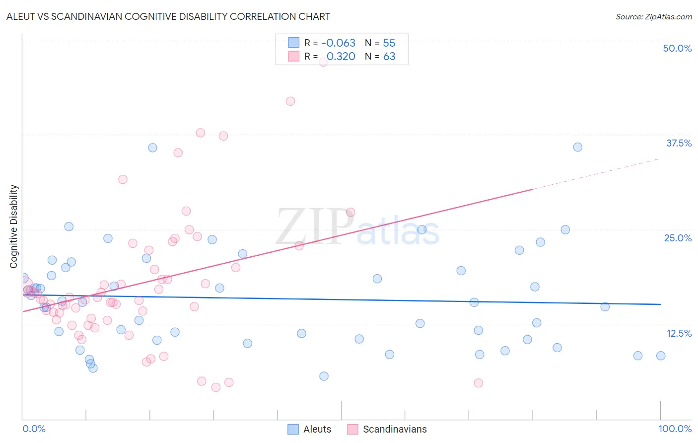 Aleut vs Scandinavian Cognitive Disability