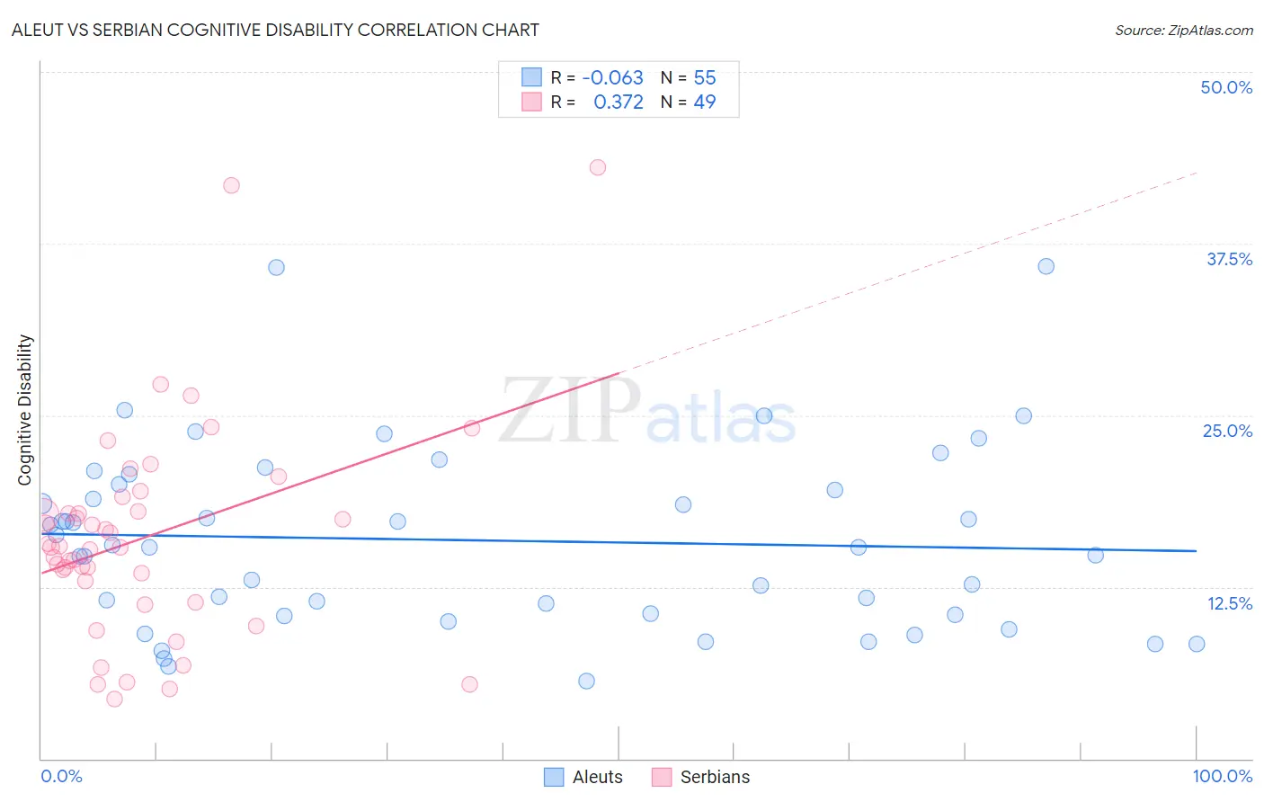Aleut vs Serbian Cognitive Disability