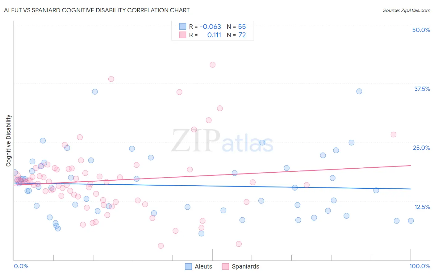 Aleut vs Spaniard Cognitive Disability