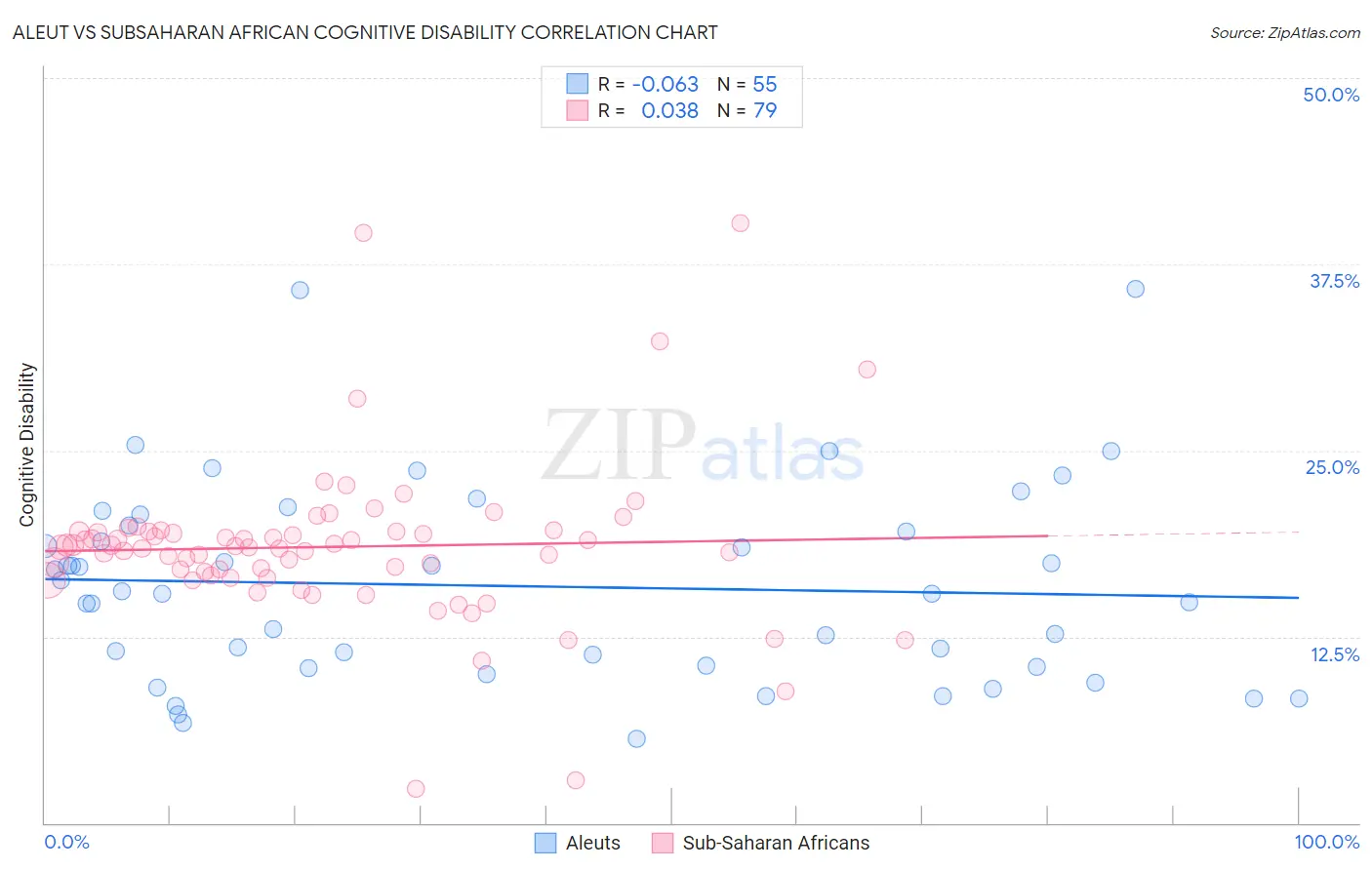 Aleut vs Subsaharan African Cognitive Disability