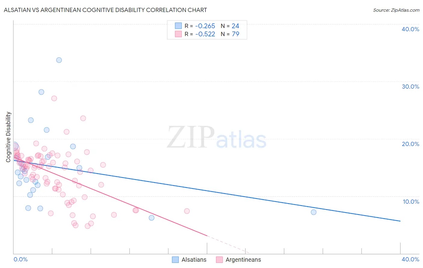 Alsatian vs Argentinean Cognitive Disability