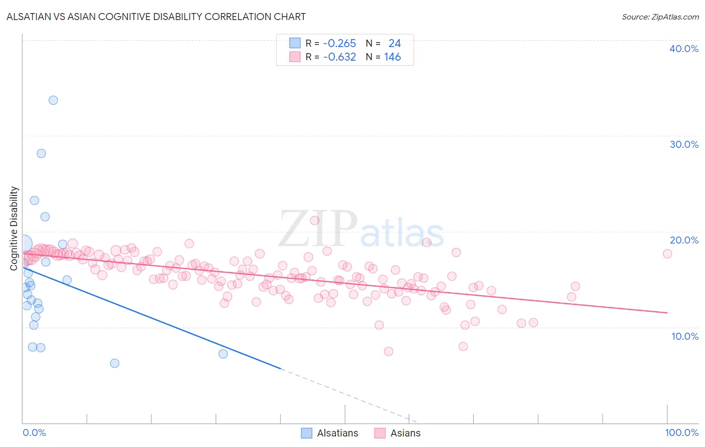 Alsatian vs Asian Cognitive Disability
