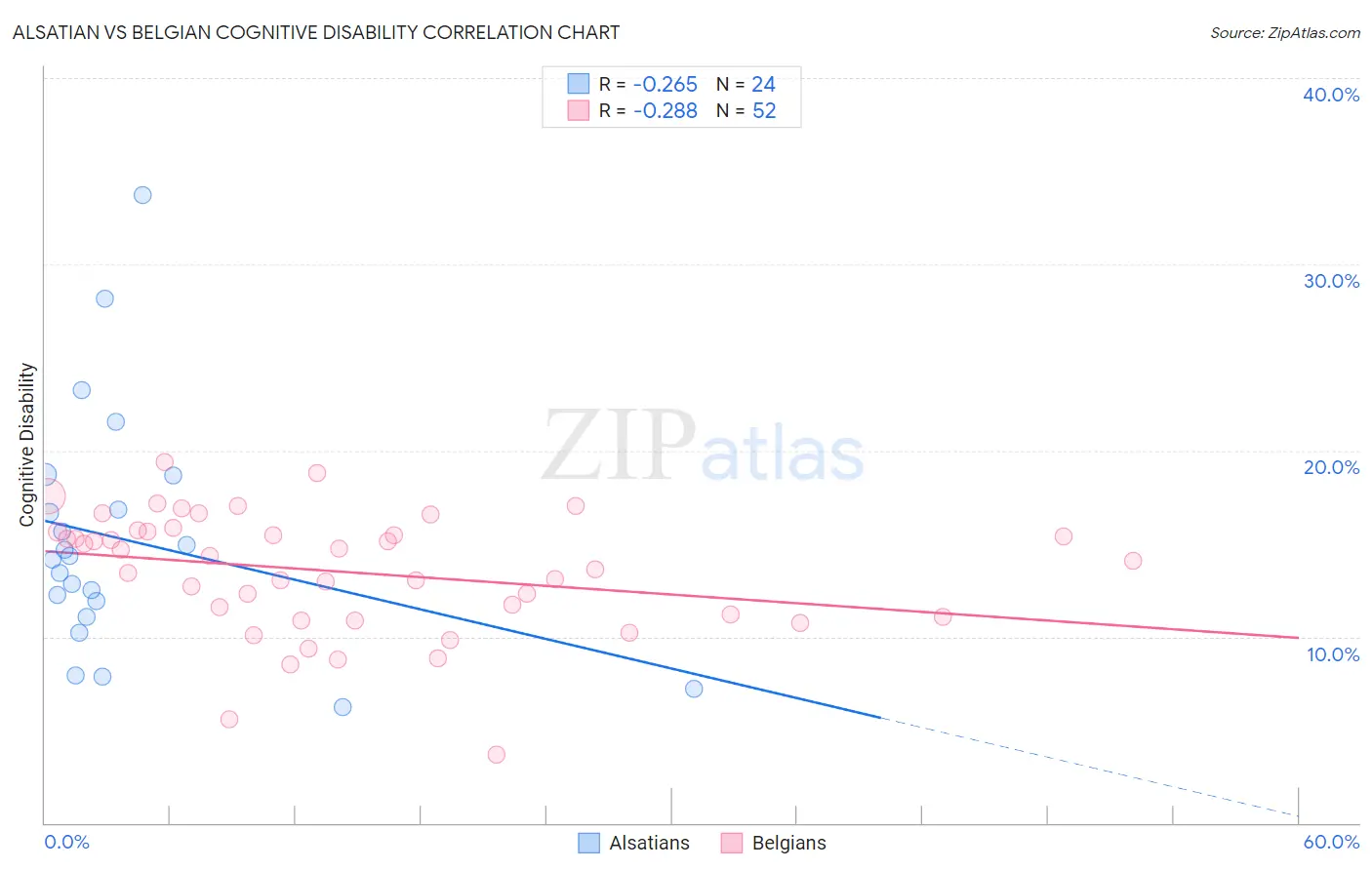 Alsatian vs Belgian Cognitive Disability