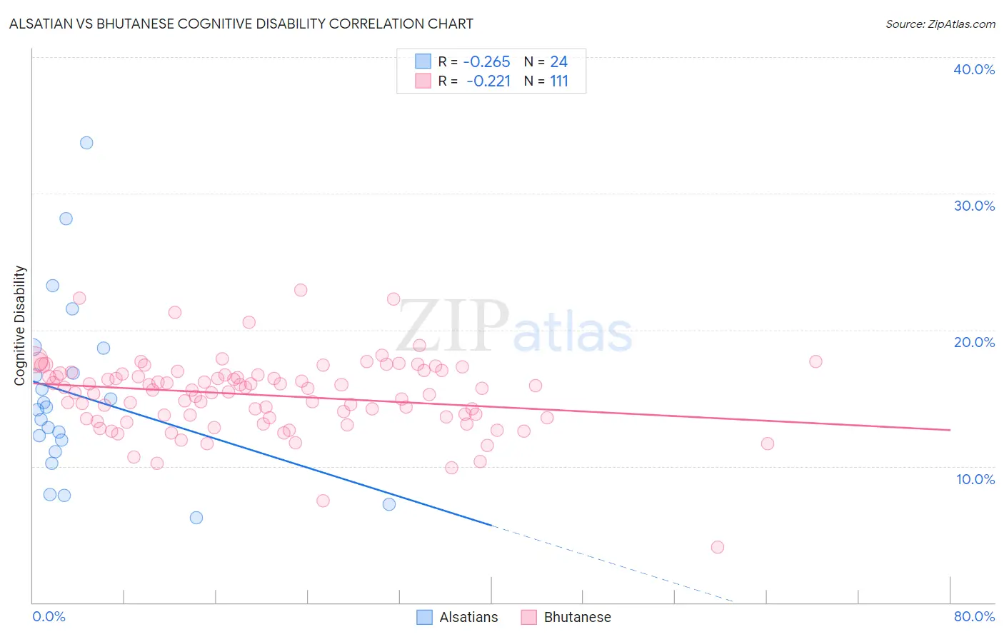 Alsatian vs Bhutanese Cognitive Disability