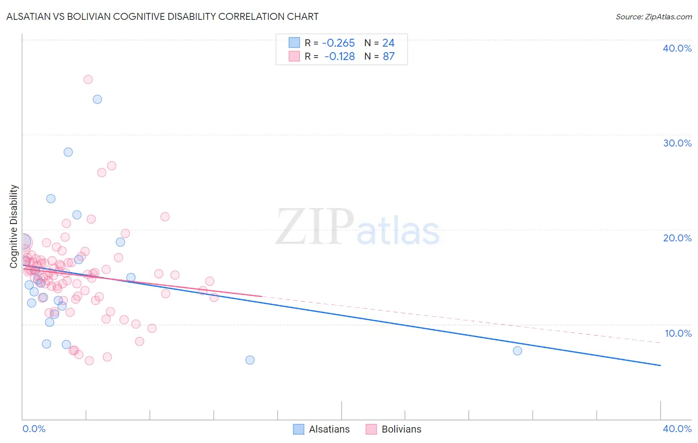 Alsatian vs Bolivian Cognitive Disability