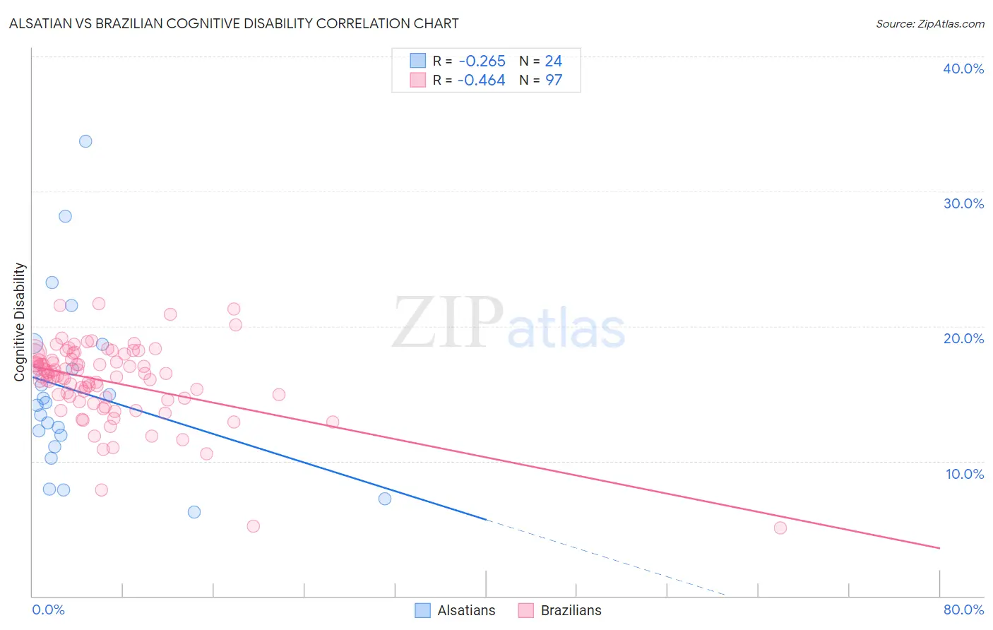 Alsatian vs Brazilian Cognitive Disability