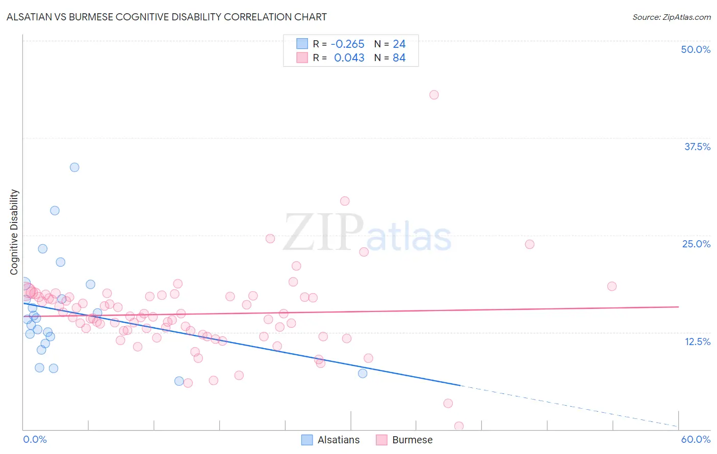 Alsatian vs Burmese Cognitive Disability