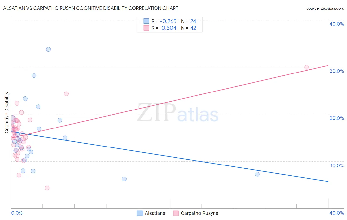 Alsatian vs Carpatho Rusyn Cognitive Disability