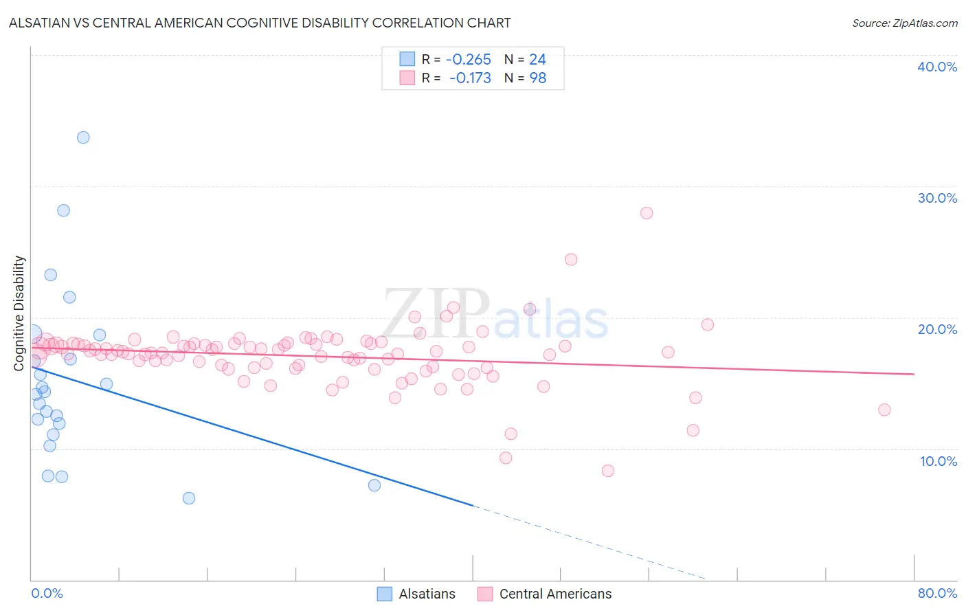 Alsatian vs Central American Cognitive Disability