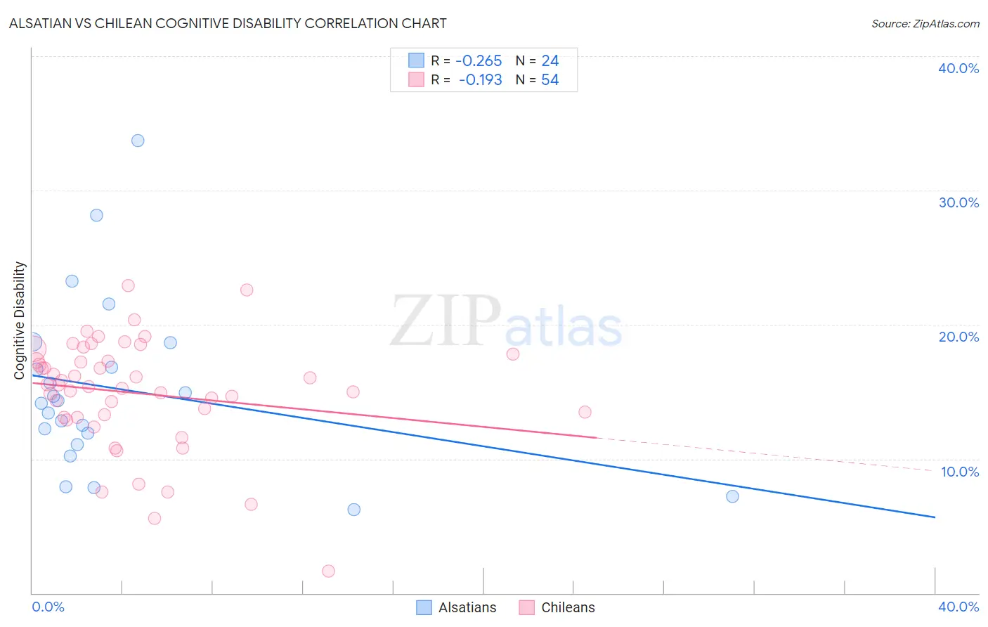 Alsatian vs Chilean Cognitive Disability