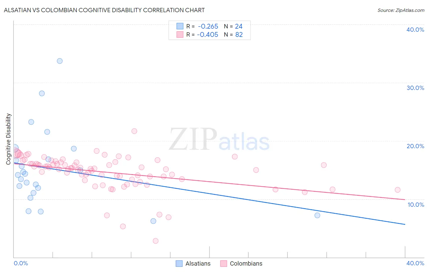 Alsatian vs Colombian Cognitive Disability