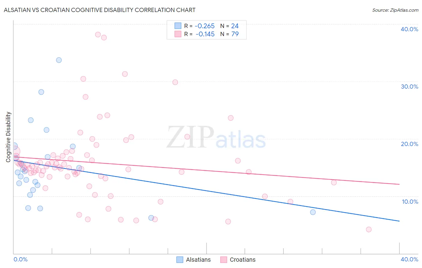 Alsatian vs Croatian Cognitive Disability