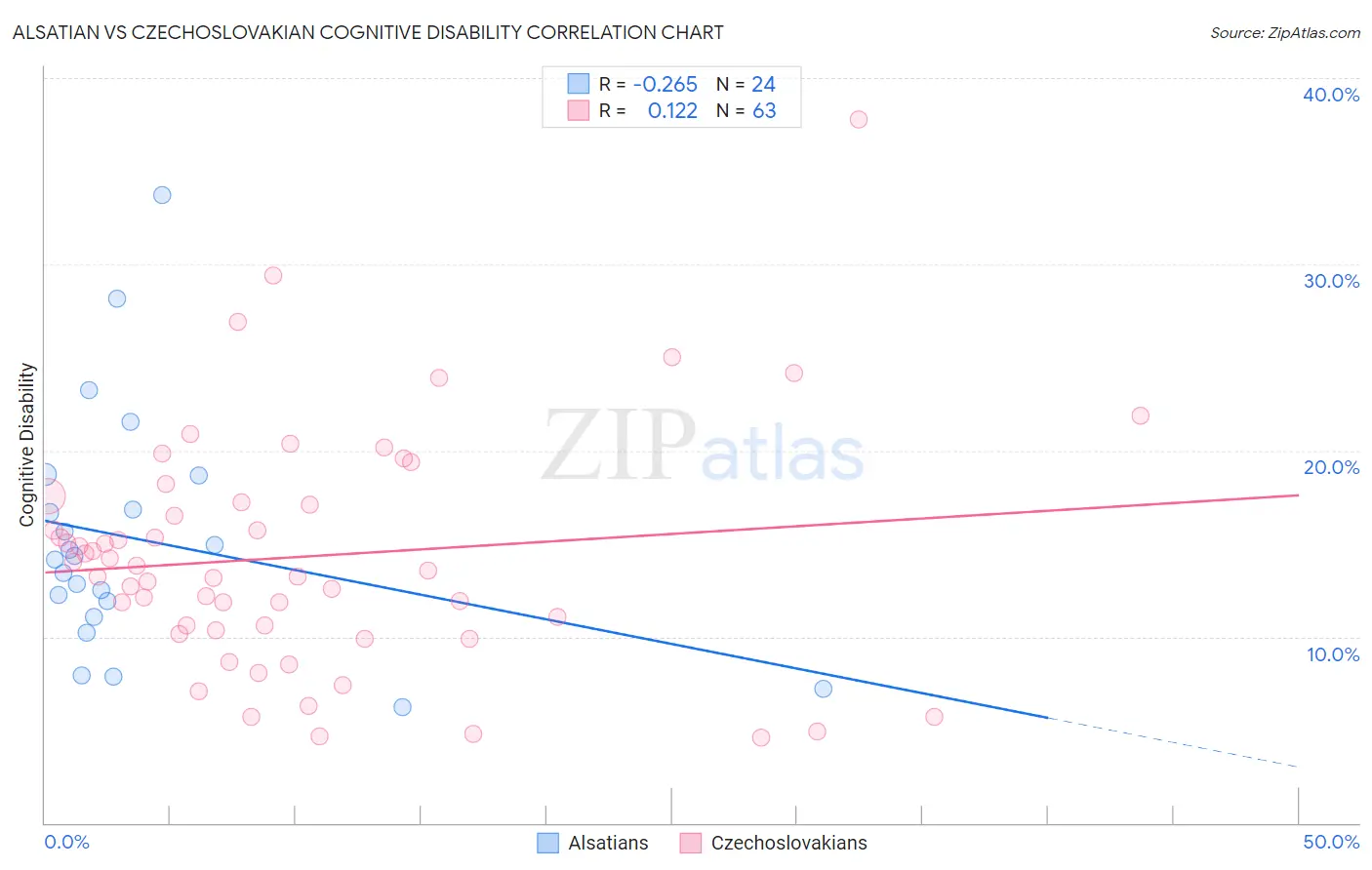 Alsatian vs Czechoslovakian Cognitive Disability