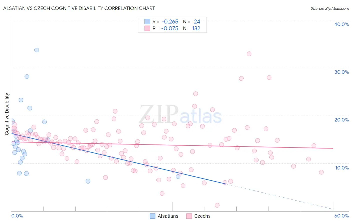 Alsatian vs Czech Cognitive Disability