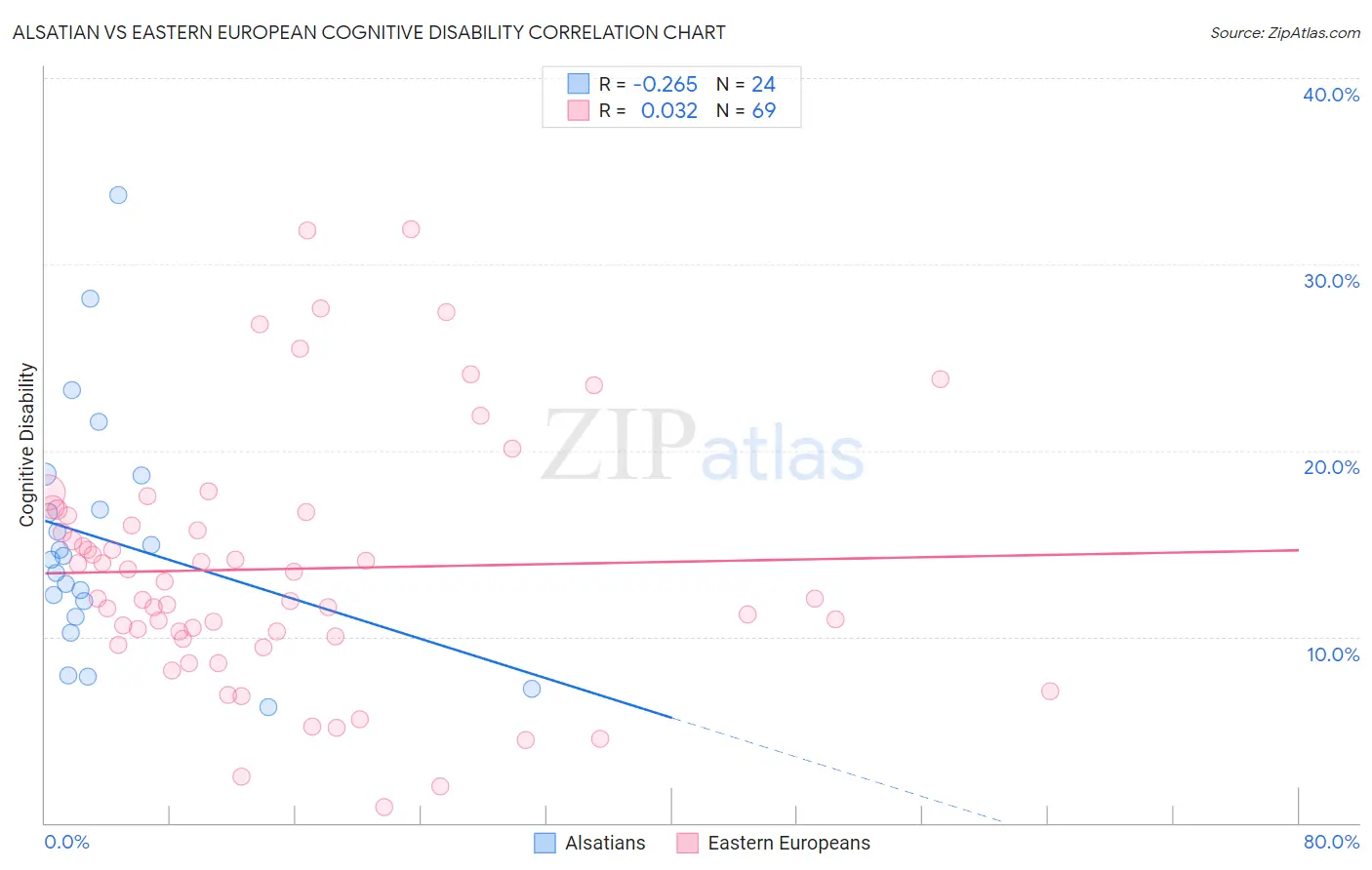 Alsatian vs Eastern European Cognitive Disability