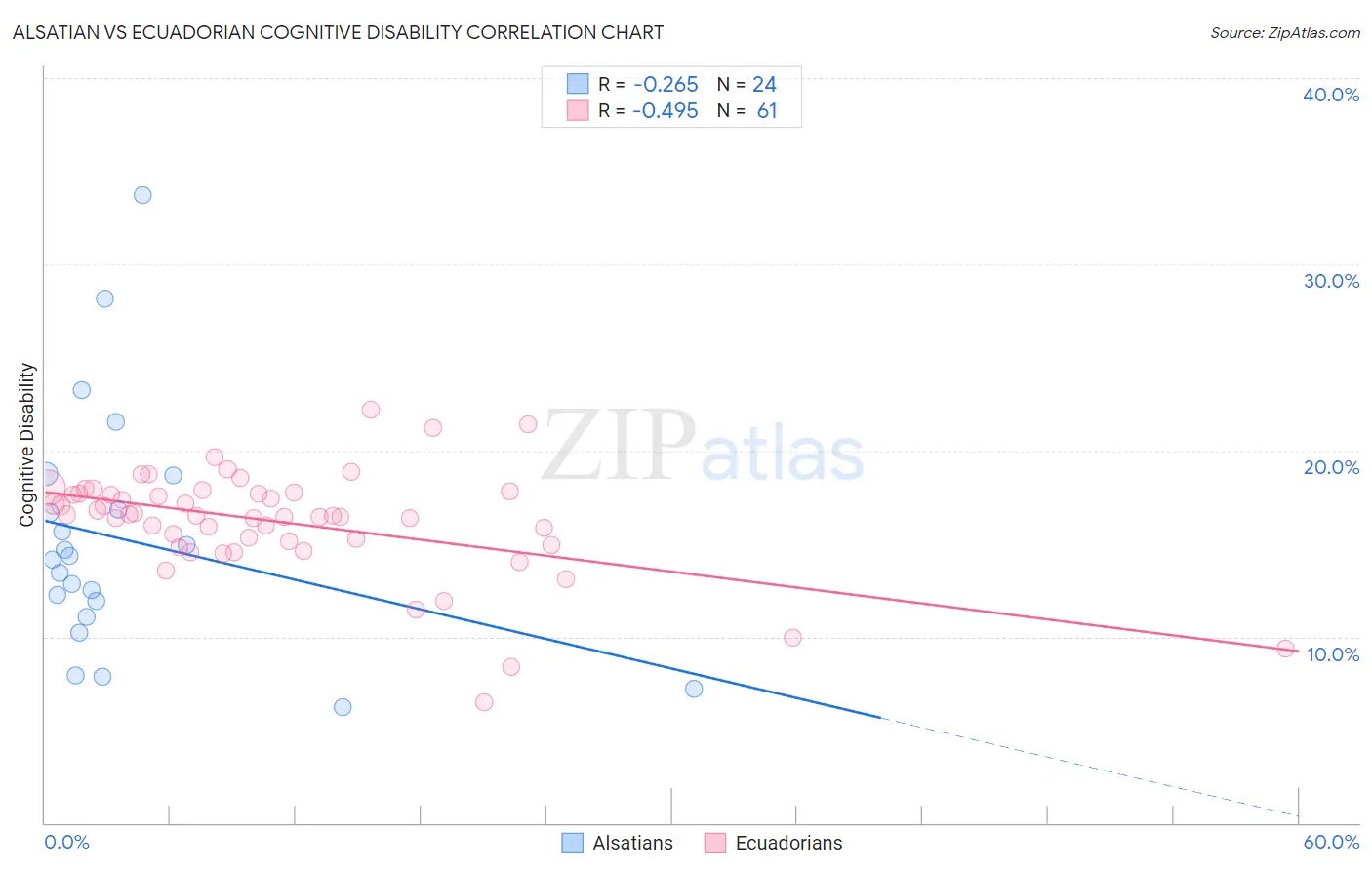 Alsatian vs Ecuadorian Cognitive Disability