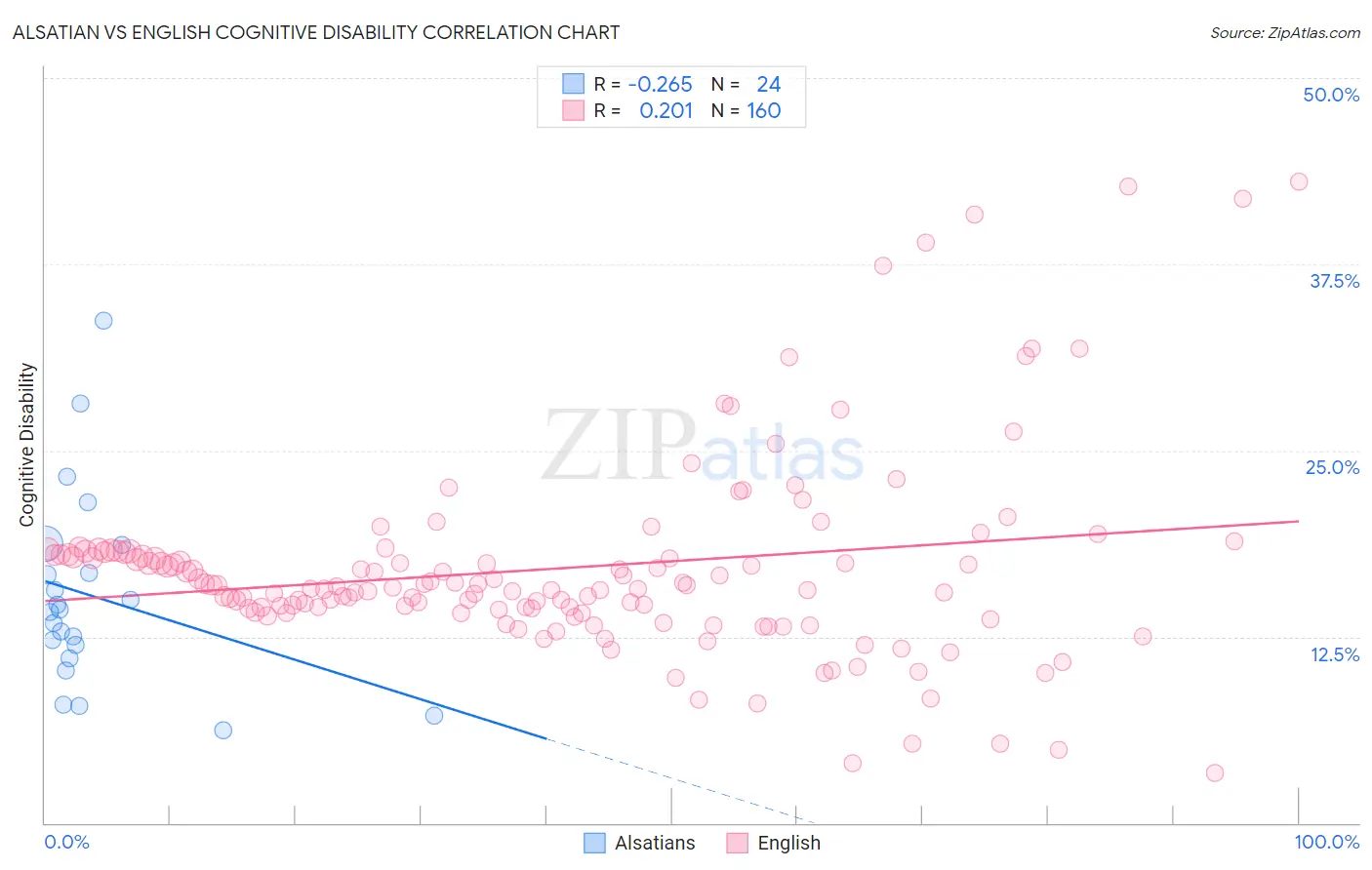 Alsatian vs English Cognitive Disability