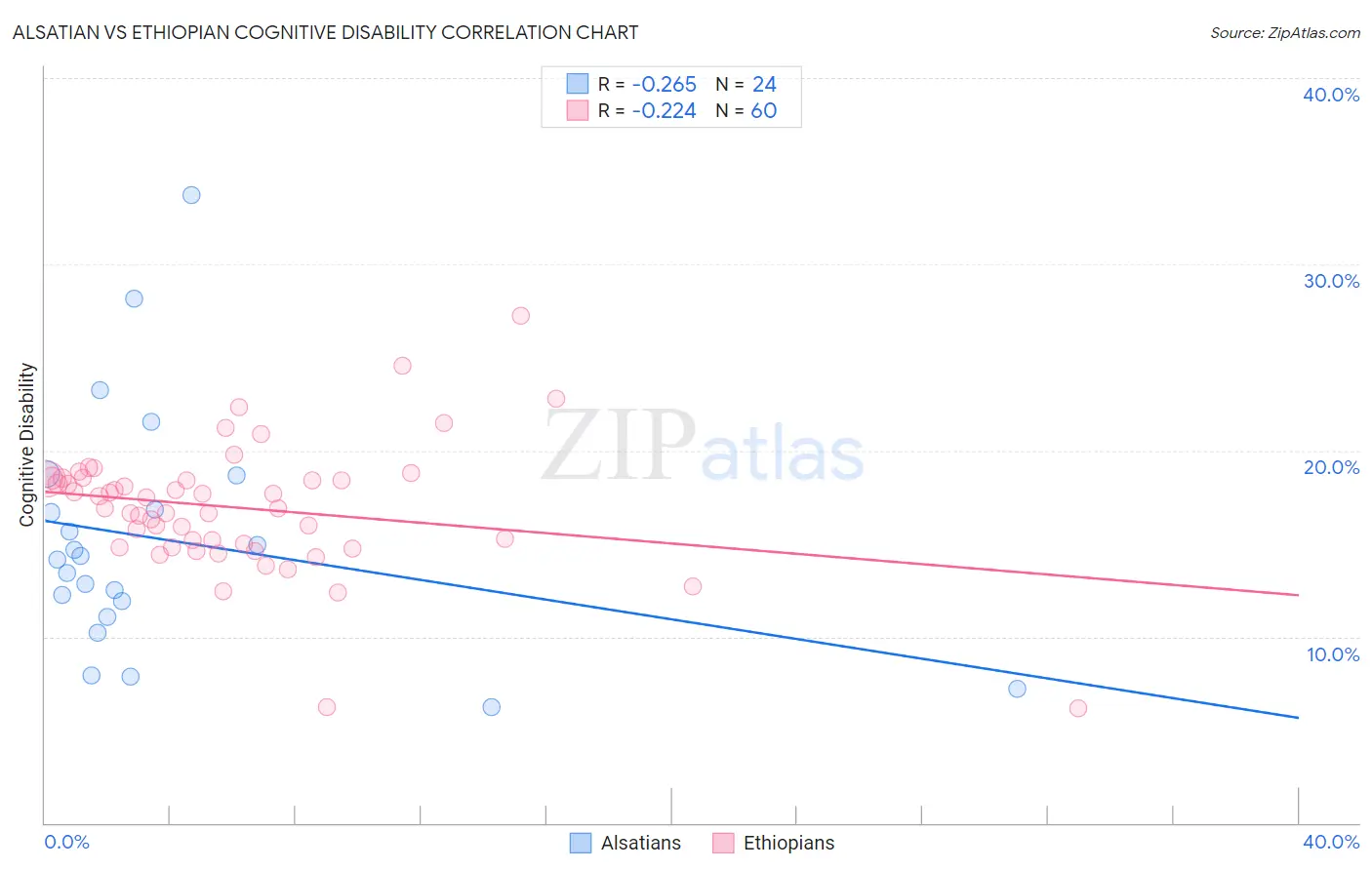 Alsatian vs Ethiopian Cognitive Disability