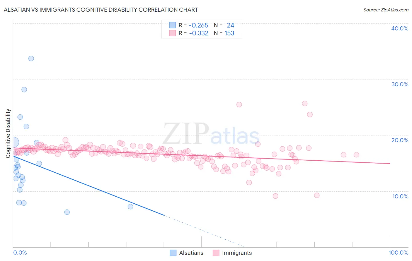 Alsatian vs Immigrants Cognitive Disability