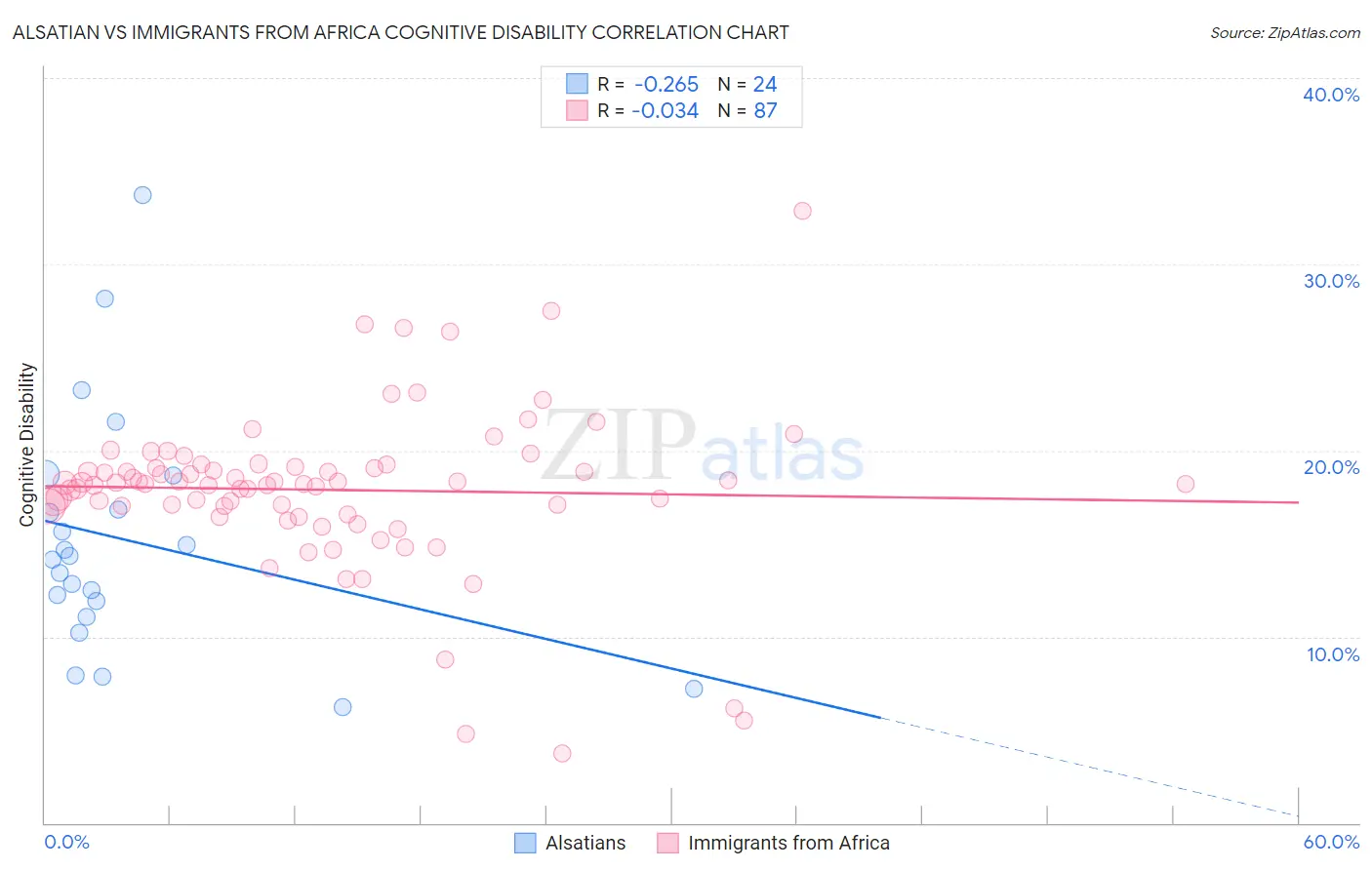 Alsatian vs Immigrants from Africa Cognitive Disability