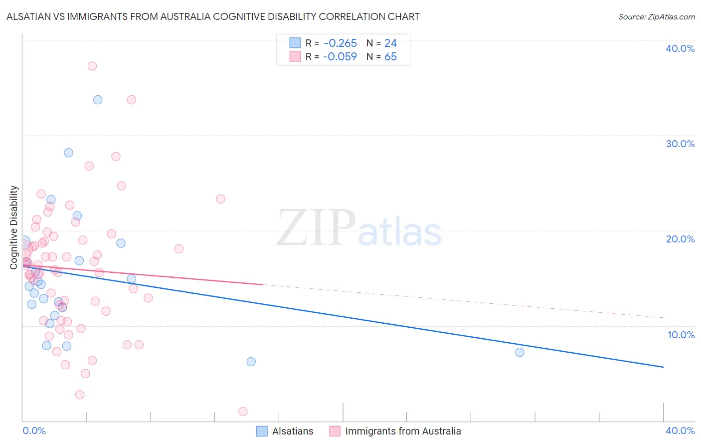 Alsatian vs Immigrants from Australia Cognitive Disability