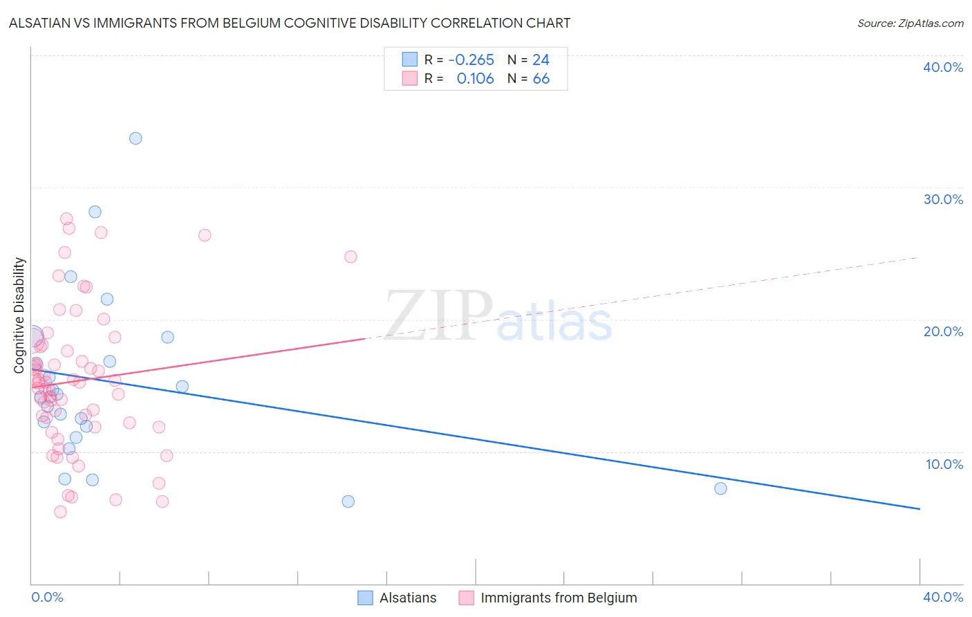 Alsatian vs Immigrants from Belgium Cognitive Disability