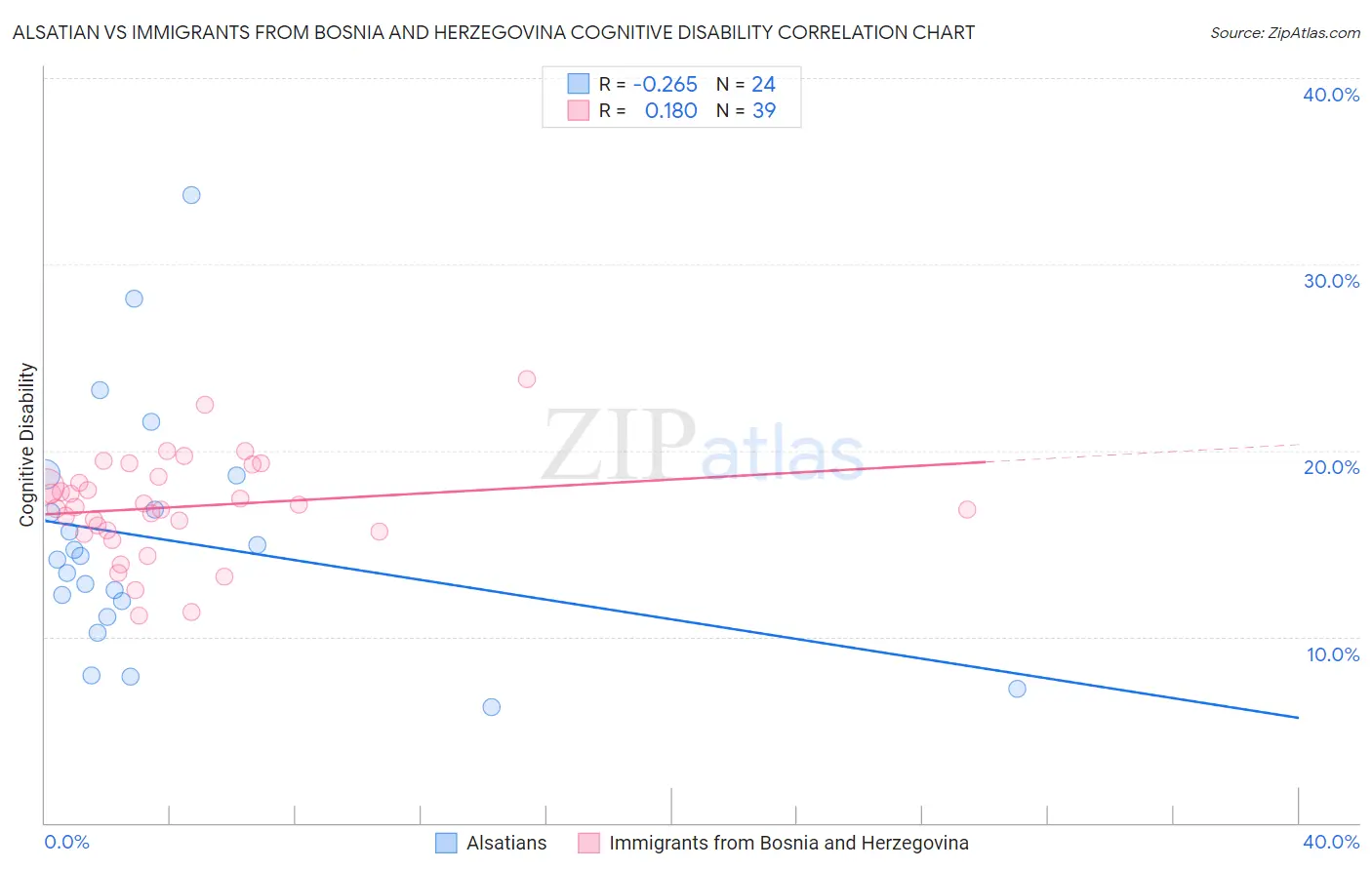 Alsatian vs Immigrants from Bosnia and Herzegovina Cognitive Disability