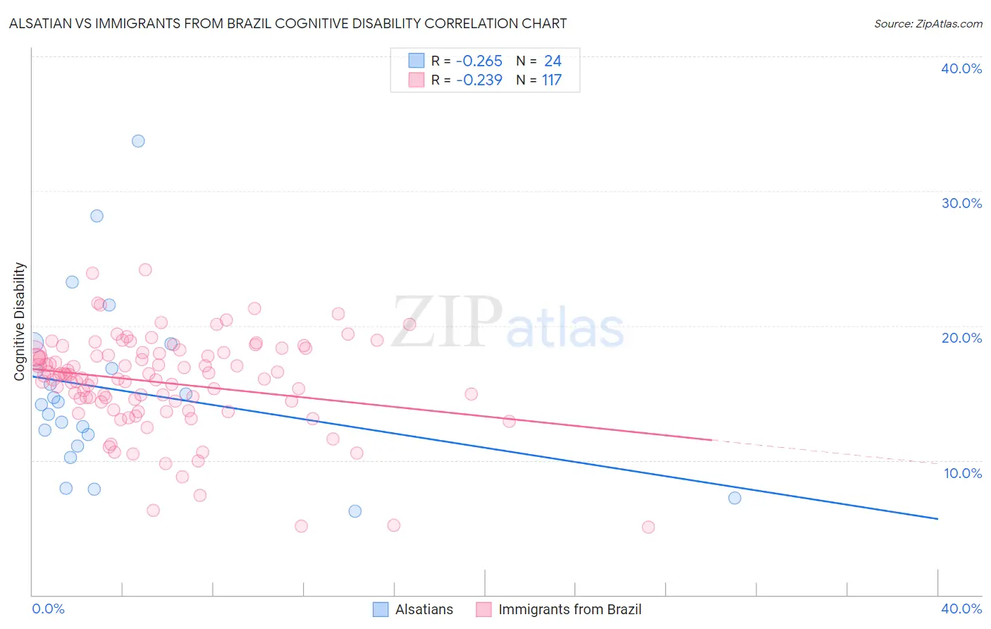 Alsatian vs Immigrants from Brazil Cognitive Disability