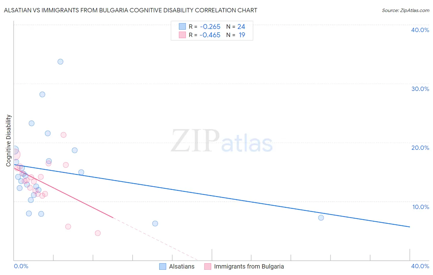 Alsatian vs Immigrants from Bulgaria Cognitive Disability