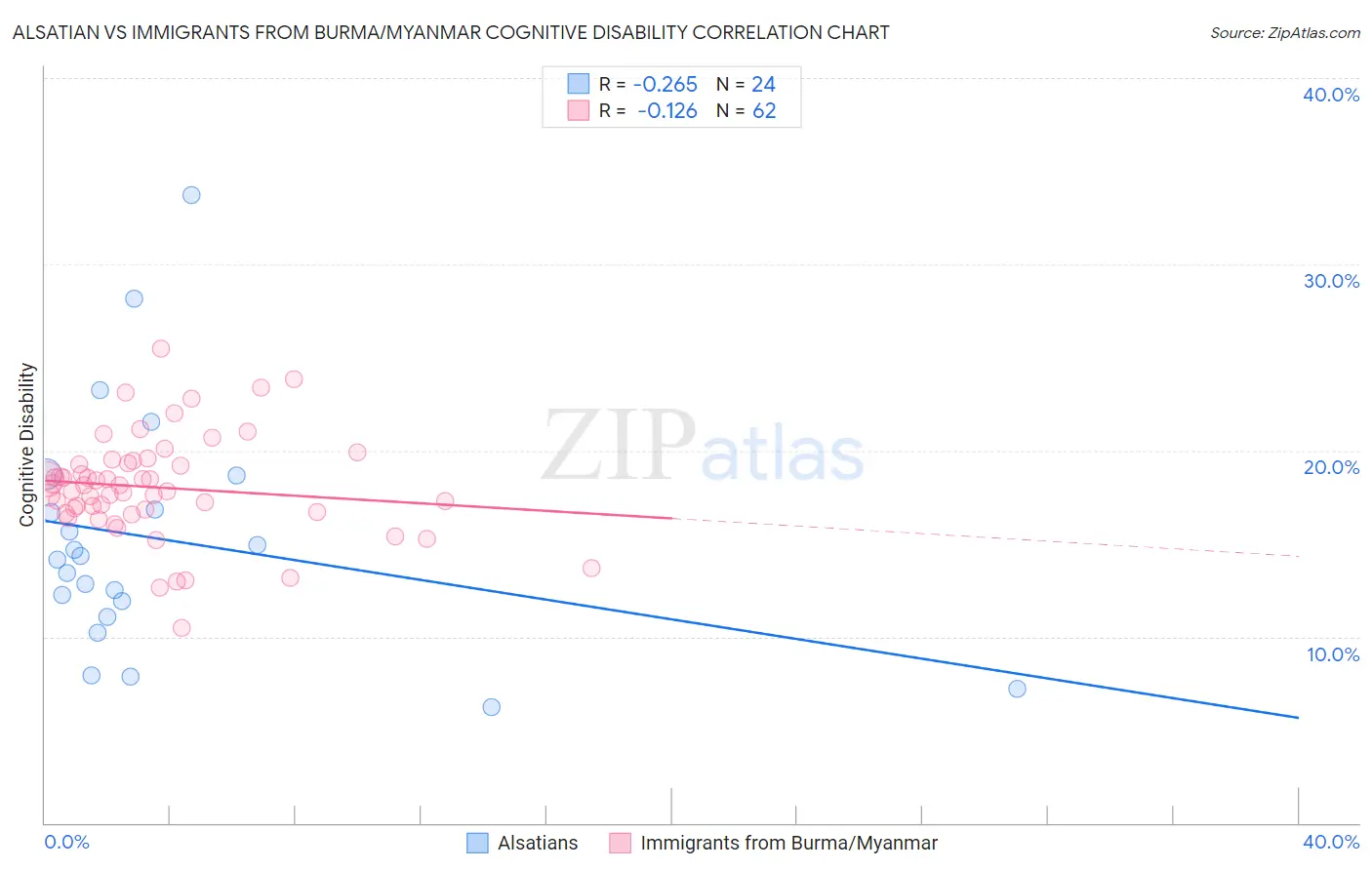 Alsatian vs Immigrants from Burma/Myanmar Cognitive Disability
