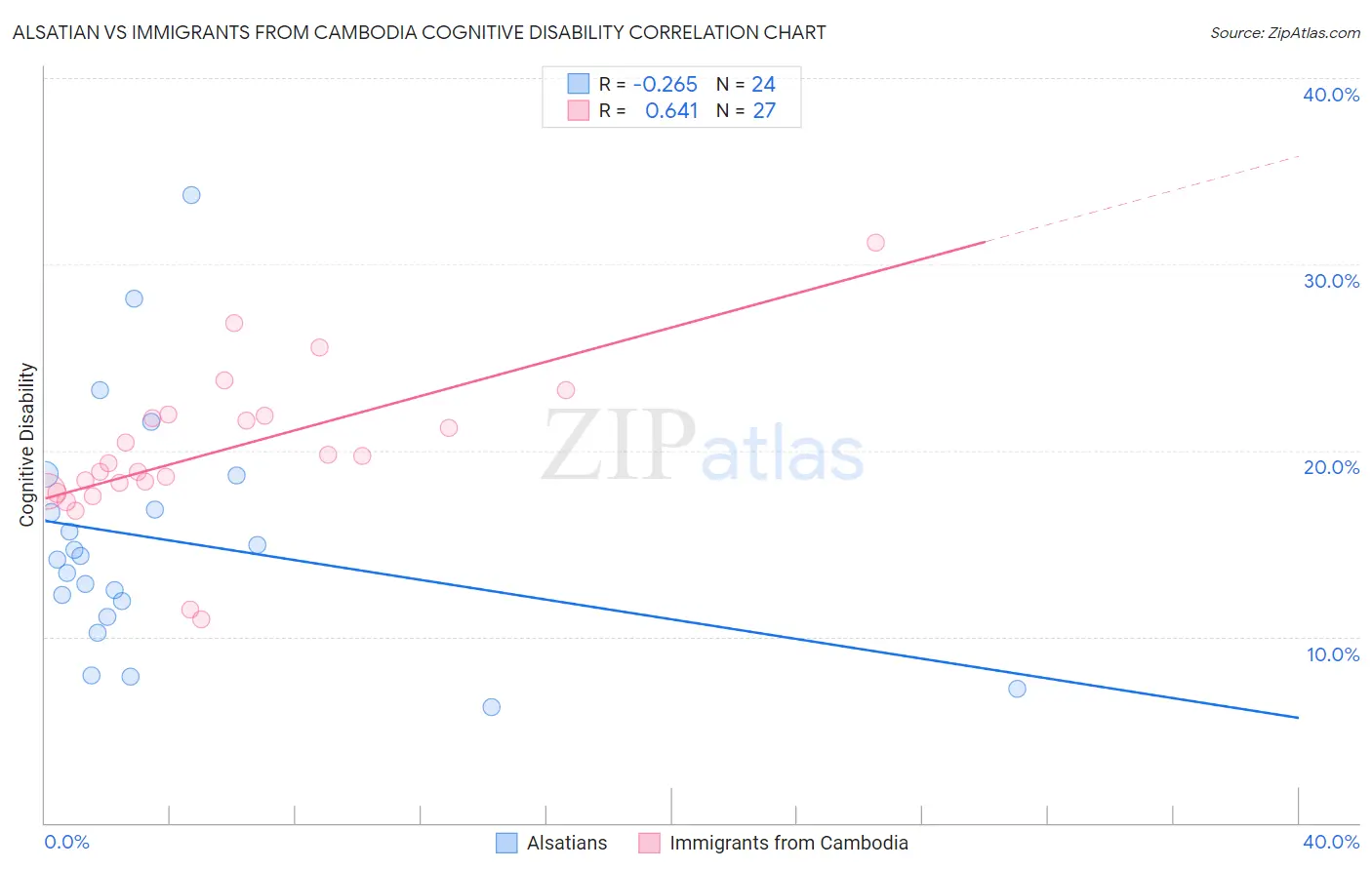 Alsatian vs Immigrants from Cambodia Cognitive Disability