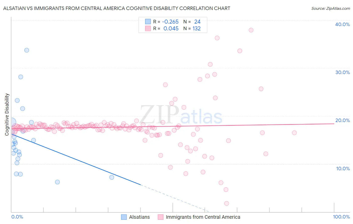 Alsatian vs Immigrants from Central America Cognitive Disability